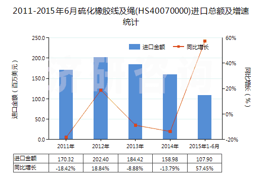 2011-2015年6月硫化橡膠線及繩(HS40070000)進(jìn)口總額及增速統(tǒng)計(jì)